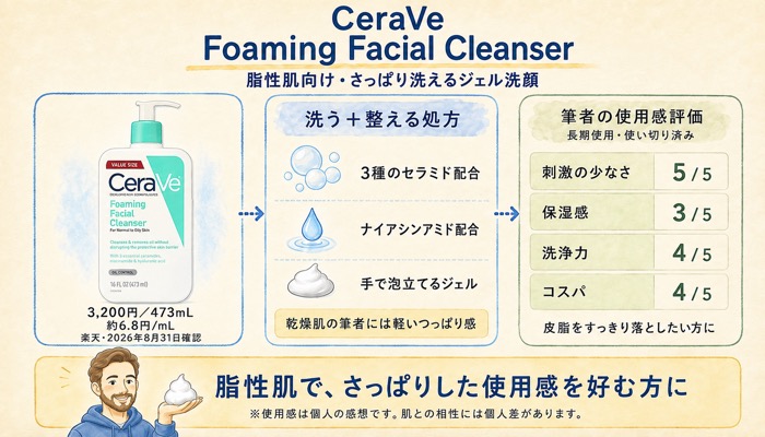 CeraVe「Foaming Facial Cleanser」|脂性肌向けの“さっぱり低刺激”洗顔