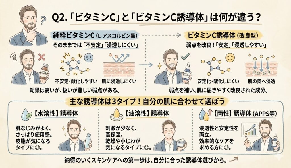 ビタミンCをとビタミンC誘導体は何が違う?