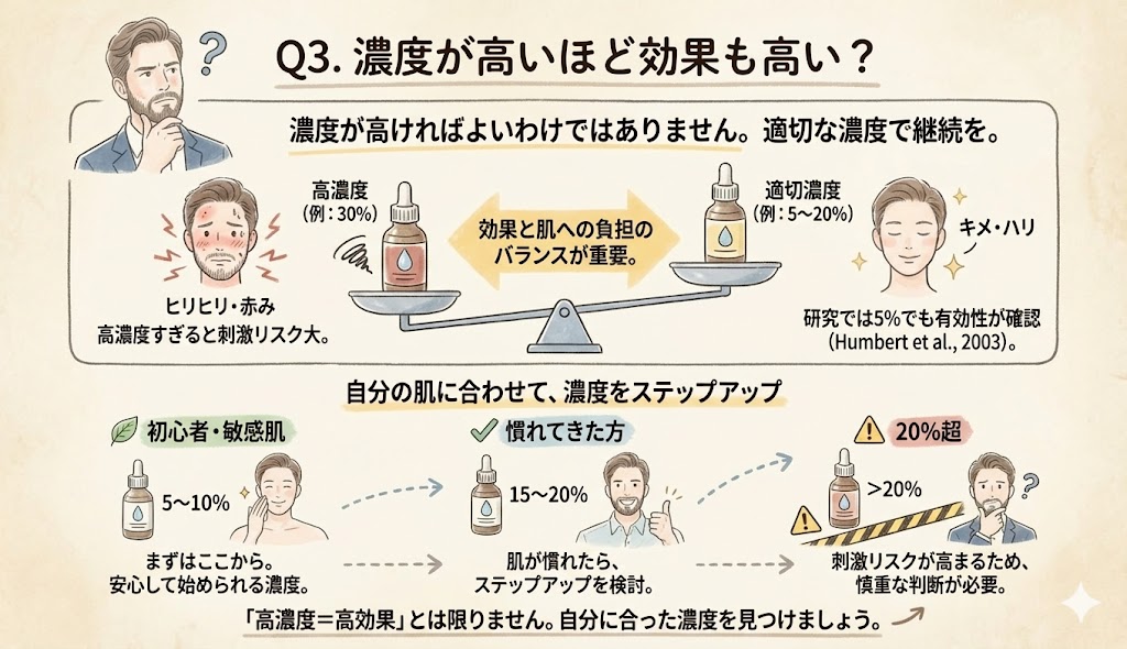 ビタミンC誘導体濃度が高いほど効果が高いわけではない
