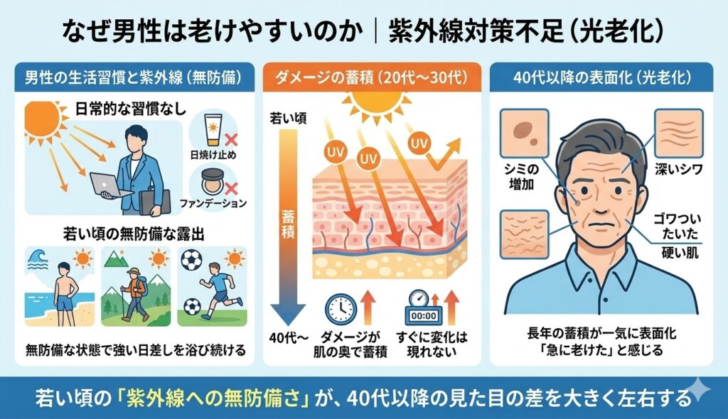 なぜ男性は老けやすいのか|紫外線対策不足(光老化)