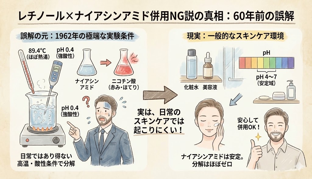 レチノールとナイアシンアミド併用NG説の真相