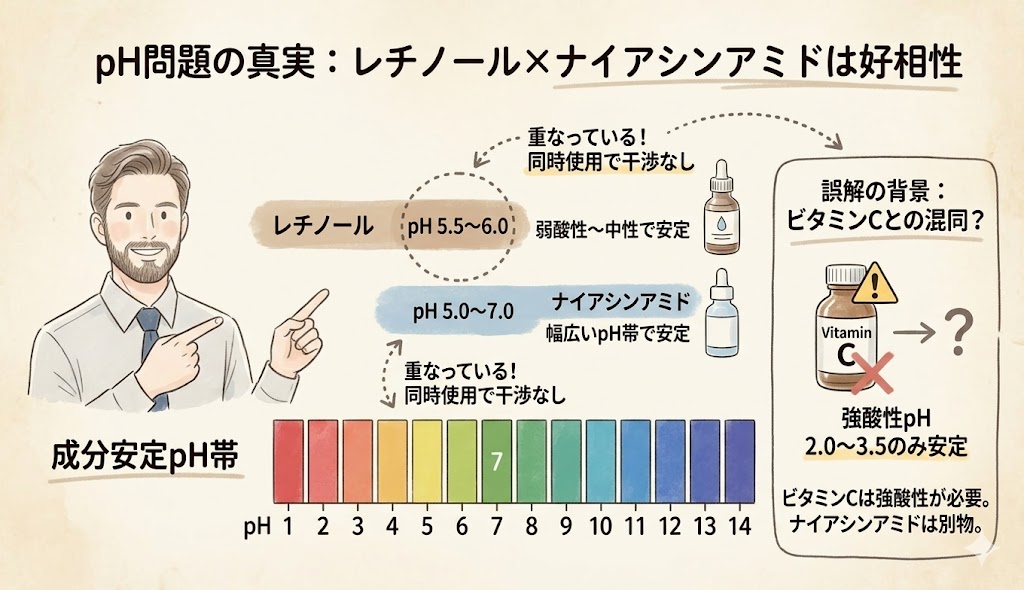 レチノールとナイアシンアミドは好相性