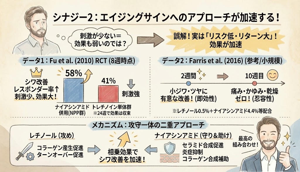 レチノールとナイアシンアミドのシナジー効果２：エイジングサインへのアプローチが加速する