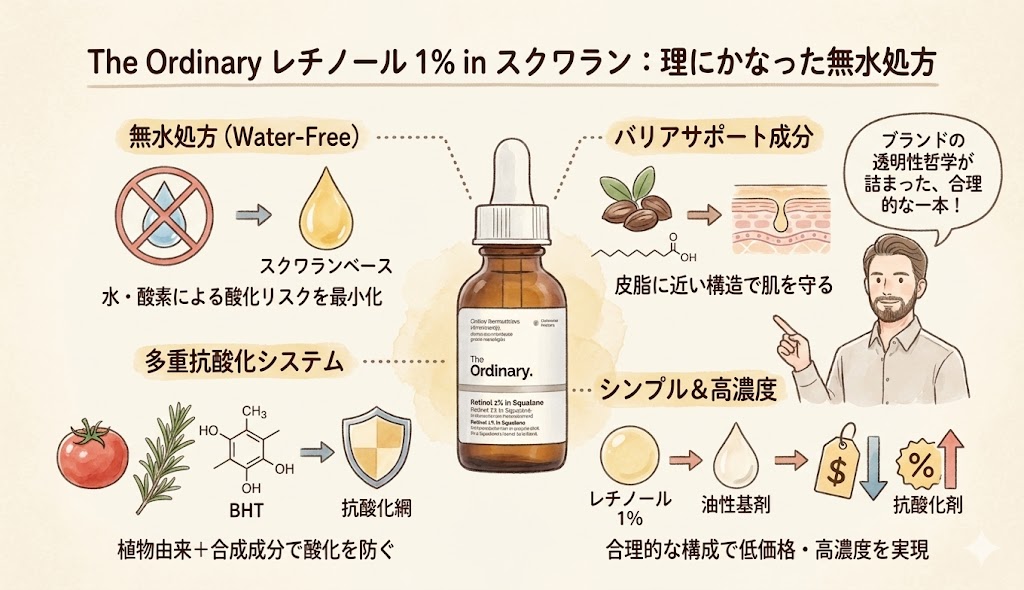 The Ordinary レチノール1%　inスクワラン
