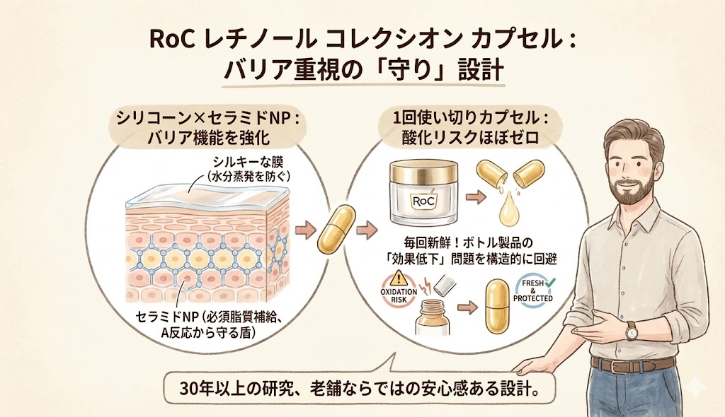 RoC　レチノールコレクシオンカプセル
