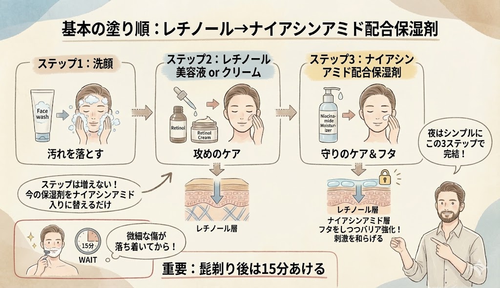基本の塗り順：レチノールとナイアシンアミド
