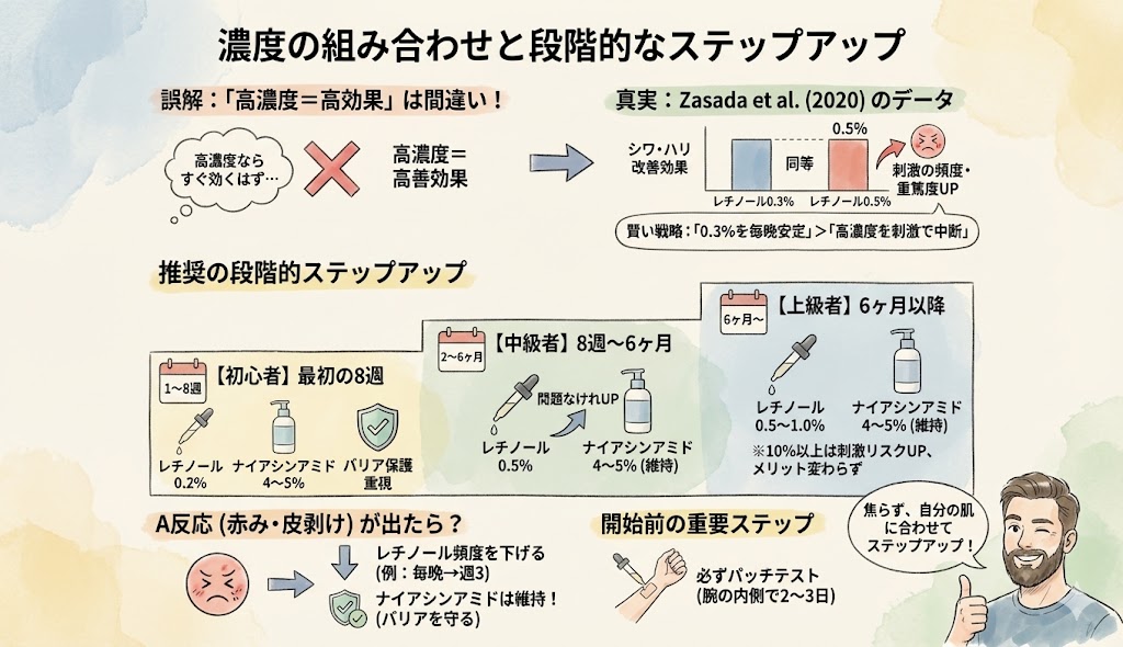 レチノールとナイアシンアミドの濃度の組み合わせと段階的なステップアップ