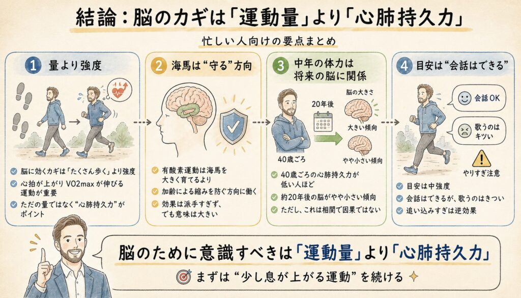 結論：脳のカギは「運動量」より「心肺持久力」