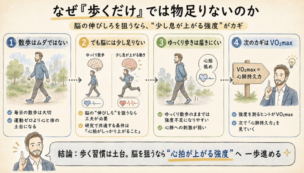 なぜ「歩くだけ」では物足りないのか