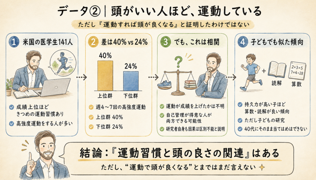 頭がいい人ほど、運動している