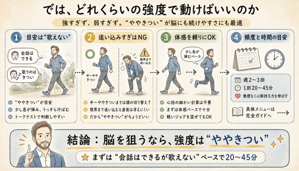 では、どれくらいの強度で動けばいいのか